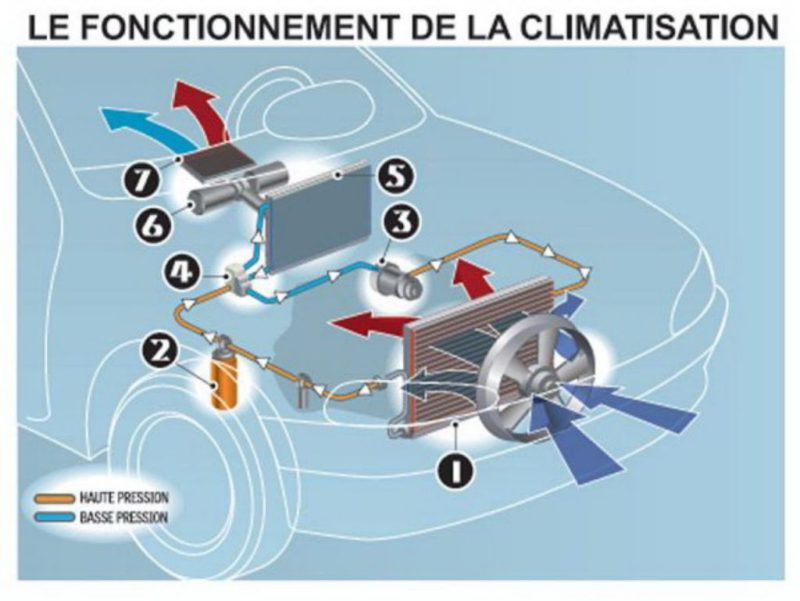 Climatisation automobile : le Guide - Blog auto Caridéal
